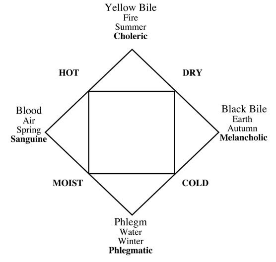 The Four Humours, adapted from Henry E Sigerist (1961) A History of Medicine, 2 vols New York: Oxford University Press, 2:232